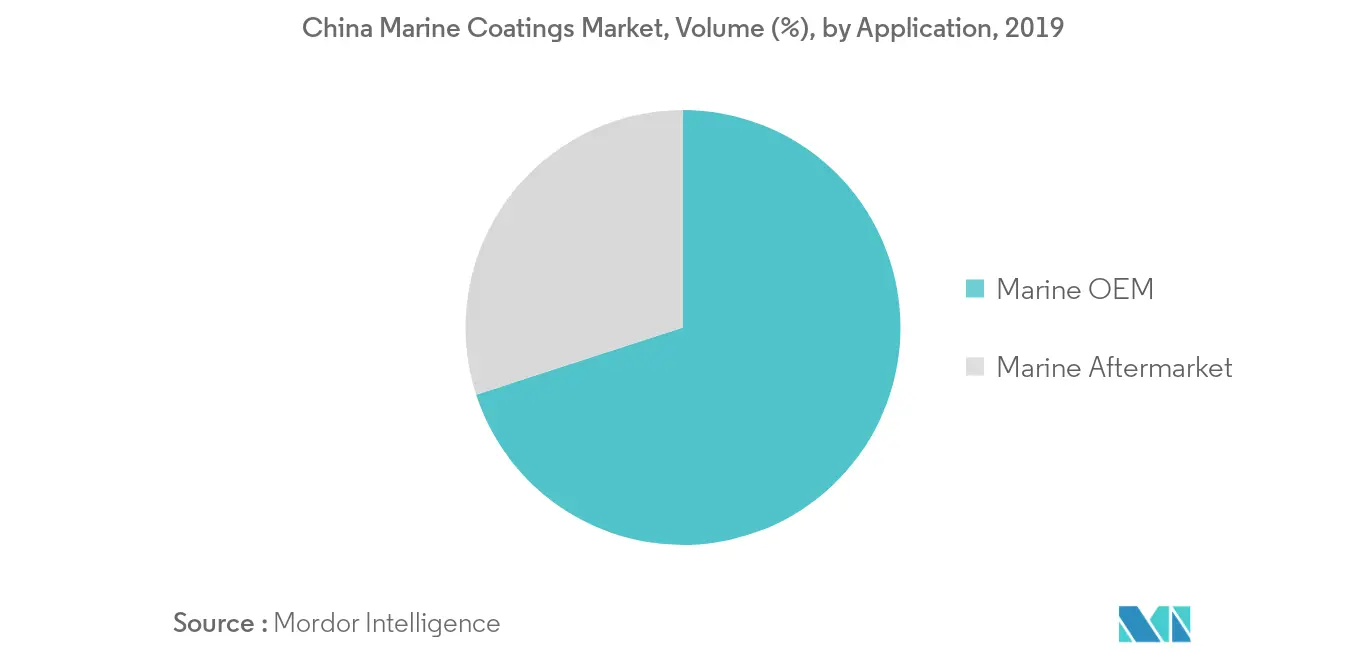 Tasa de crecimiento del mercado de revestimientos marinos de China