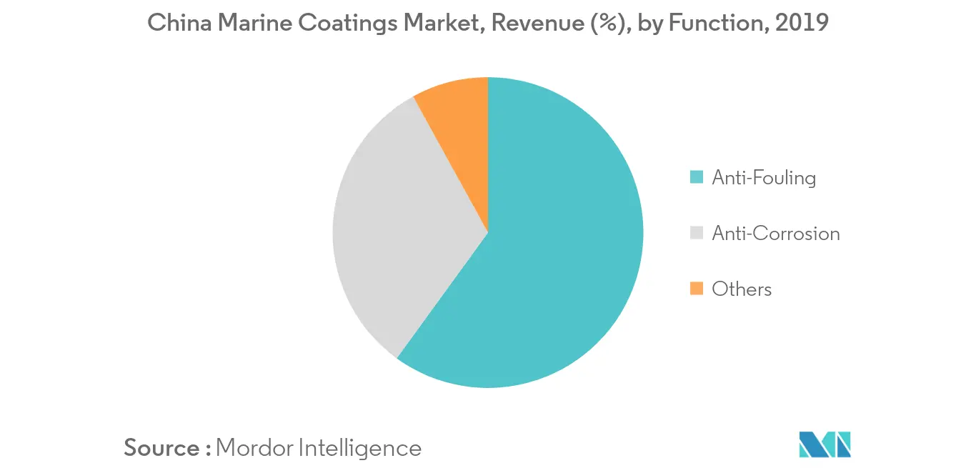 China Marine Coatings Market Key Trends