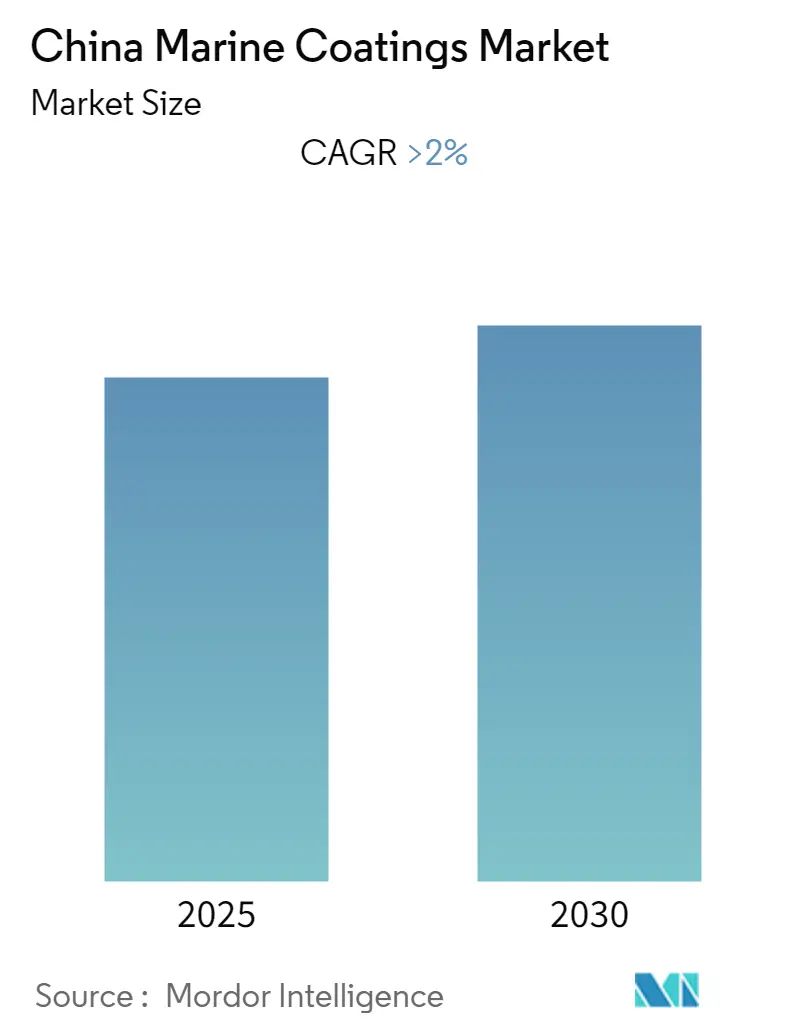 China Marine Coatings Market Overview