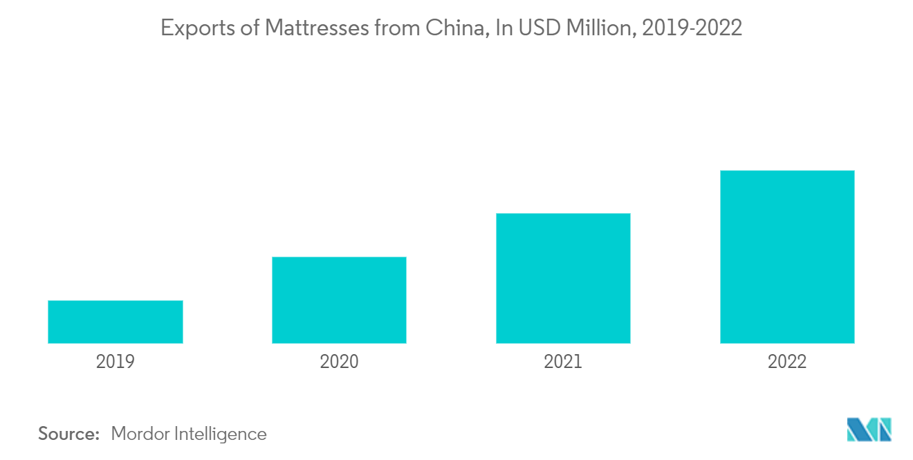 中国床垫市场 - 2019-2022 年中国床垫出口额（百万美元）