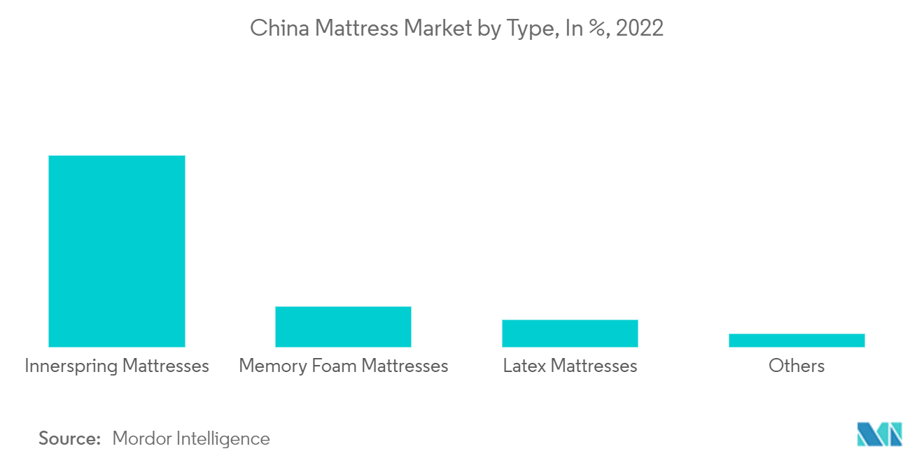 Mercado de colchones de China por tipo, en %, 2022