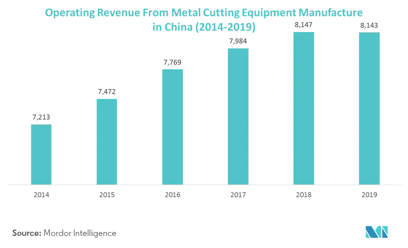 Chinese Metal Fabrication Equipment Market Trends
