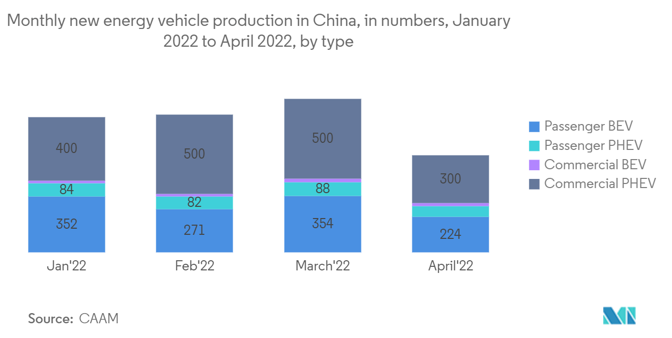 中国MCU市場：2022年1月～2022年4月の中国新エネルギー車生産台数（台数ベース、タイプ別