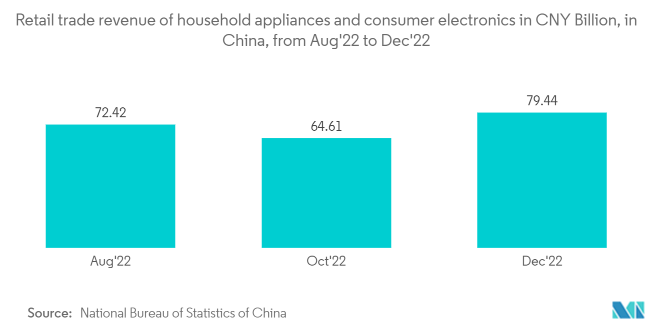 中国MCU市場-家電・民生用電子機器小売売上高（単位：億人民元、22年8月～22年12月