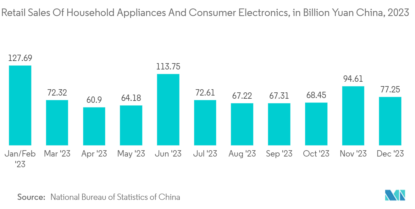 China MCU Market - Retail Trade Revenue of Household Appliances and Consumer Electronics, in CNY Billion, in China, from Aug'22 to Dec'22