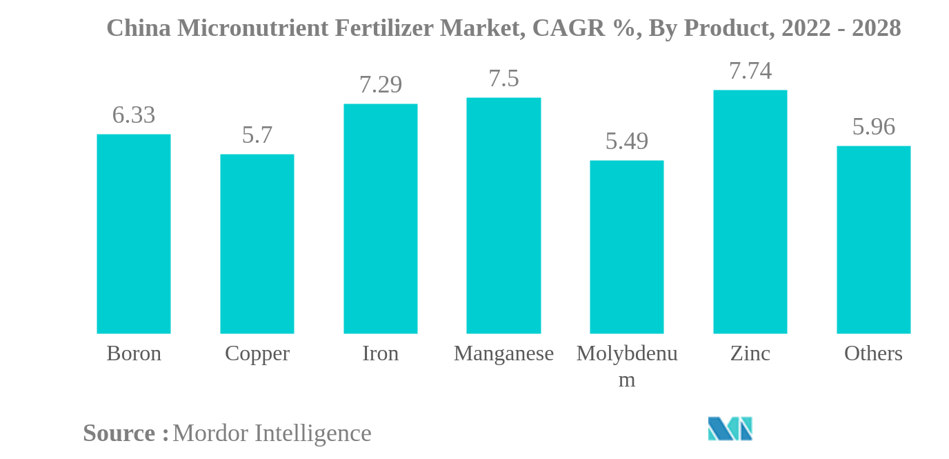 中国微量栄養素肥料市場
