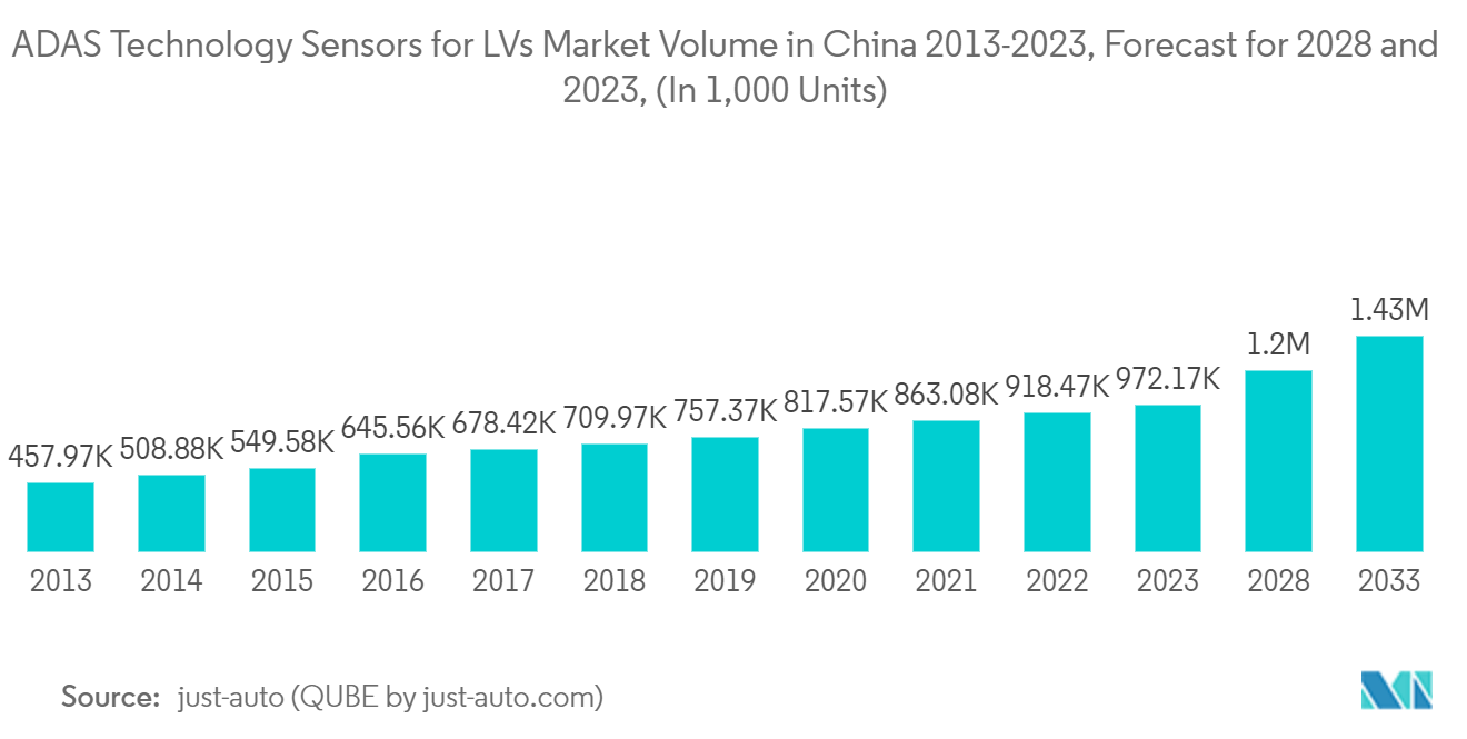 中国のマイクロプロセッサー（MPU）市場LV用ADAS技術センサーの中国市場数量2013-2023年、2028年および2023年予測(単位：千台)