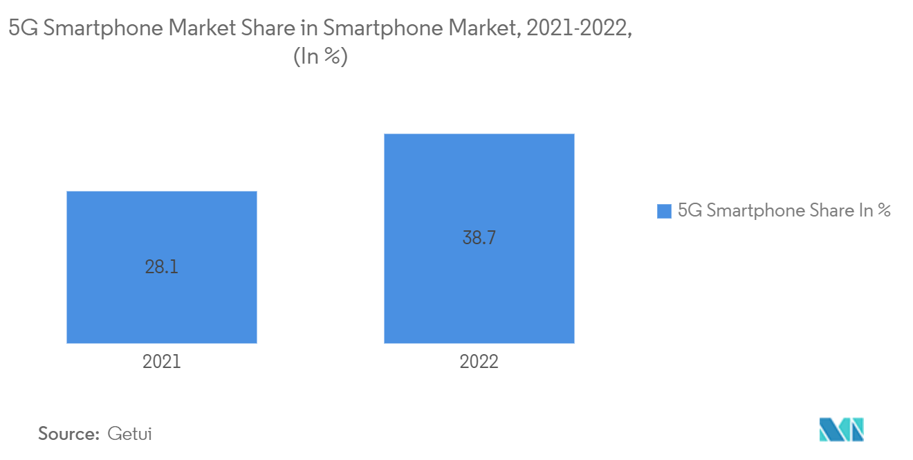 中国マイクロプロセッサー（MPU）市場：スマートフォン市場における5Gスマートフォン市場シェア、2021-2022年、(%)