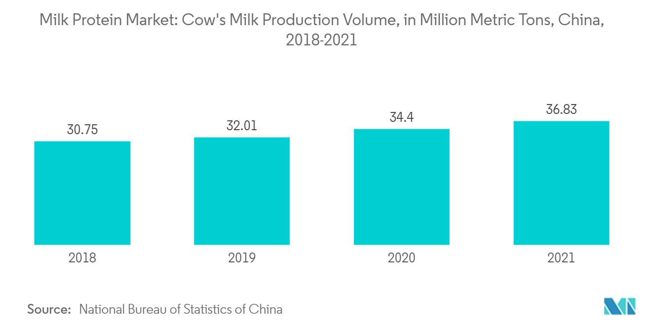 Mercado de proteína de leite na China Mercado de proteína de leite volume de produção de leite de vaca, em milhões de toneladas métricas, China, 2018-2021