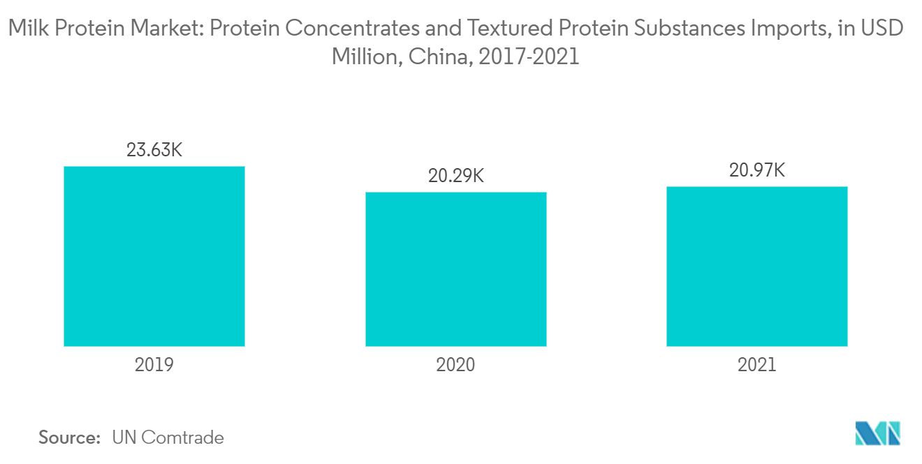 Mercado de Proteína de Leite da China Mercado de Proteína de Leite Importações de Concentrados de Proteínas e Substâncias Proteicas Texturizadas, em US$ Milhões, China, 2017-2021
