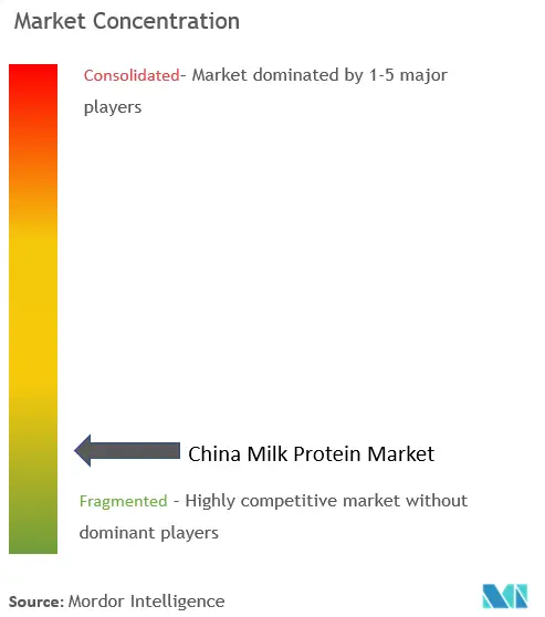 Concentración del mercado de proteínas de la leche en China
