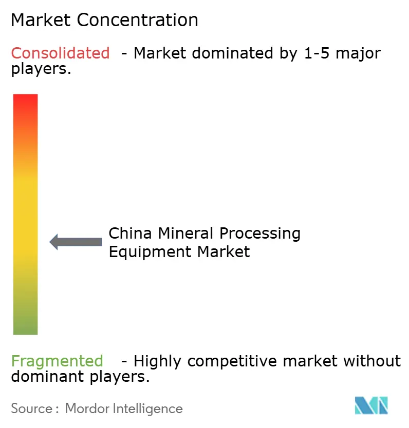 China Mineral Processing Equipment Market Concentration