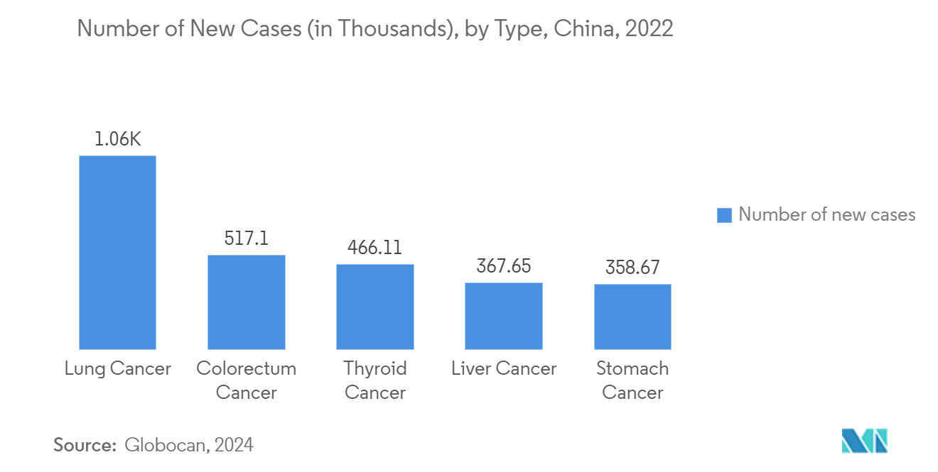 China Minimally Invasive Surgery Devices : The Cardiac Segment is Expected to Hold a Major Market Share