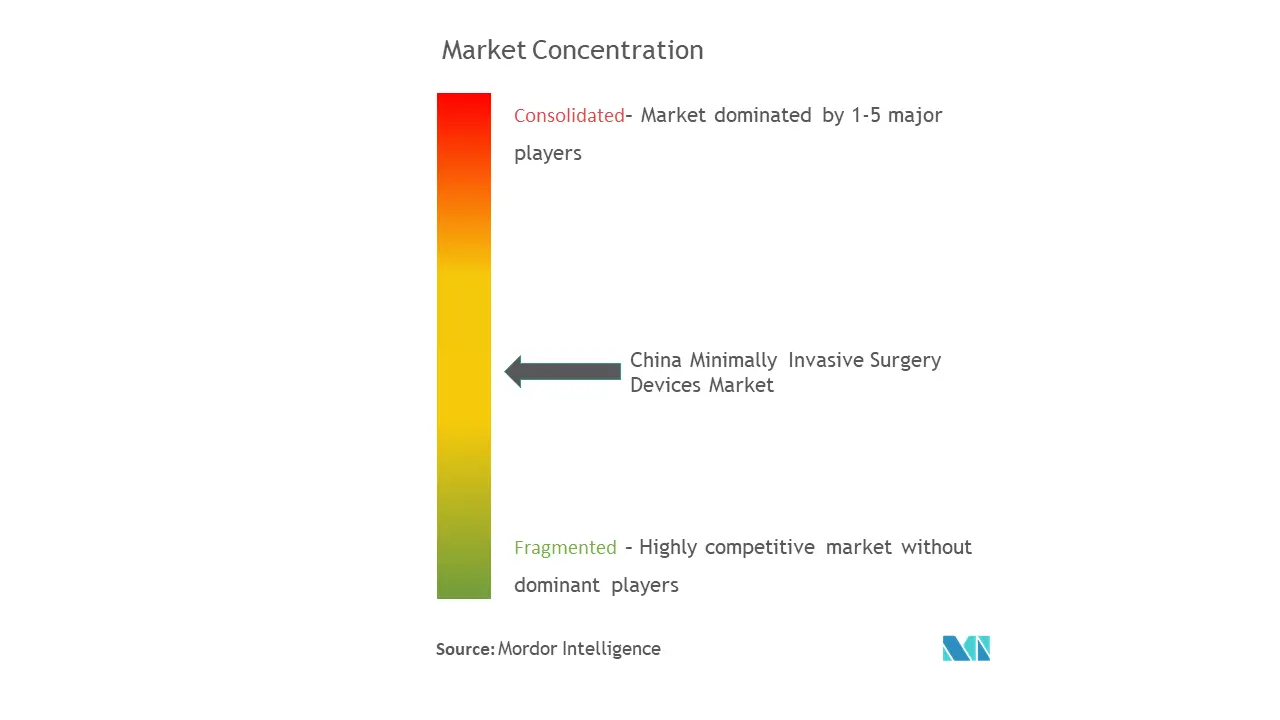 Concentración del mercado de dispositivos de cirugía mínimamente invasiva de China