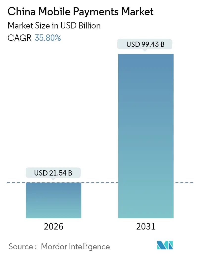 China Mobile Payments Market Summary