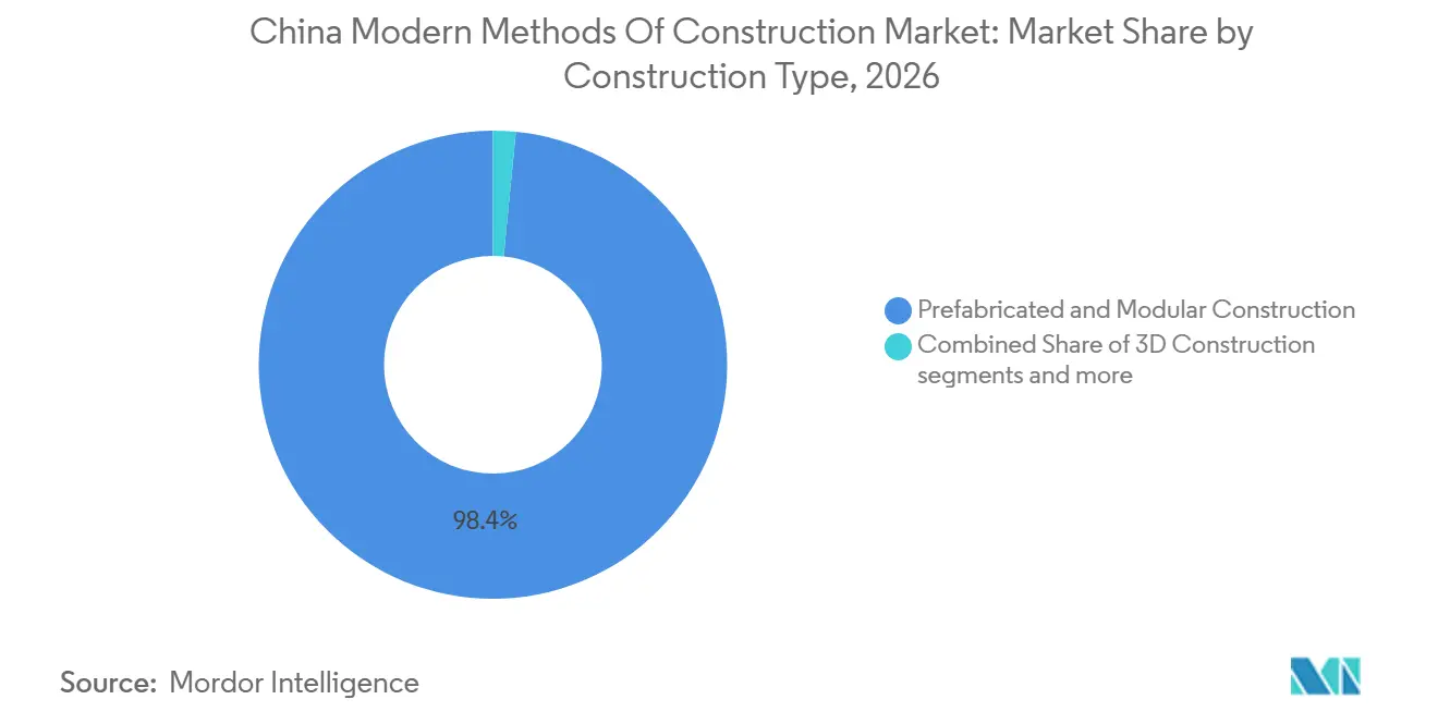 Participación del Mercado de Métodos Modernos de Construcción en China por Tipo de Construcción, 2026