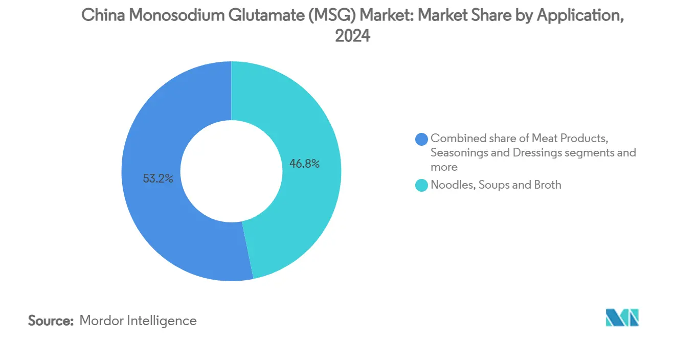 China Monosodium Glutamate (MSG) Market: Market Share by Application