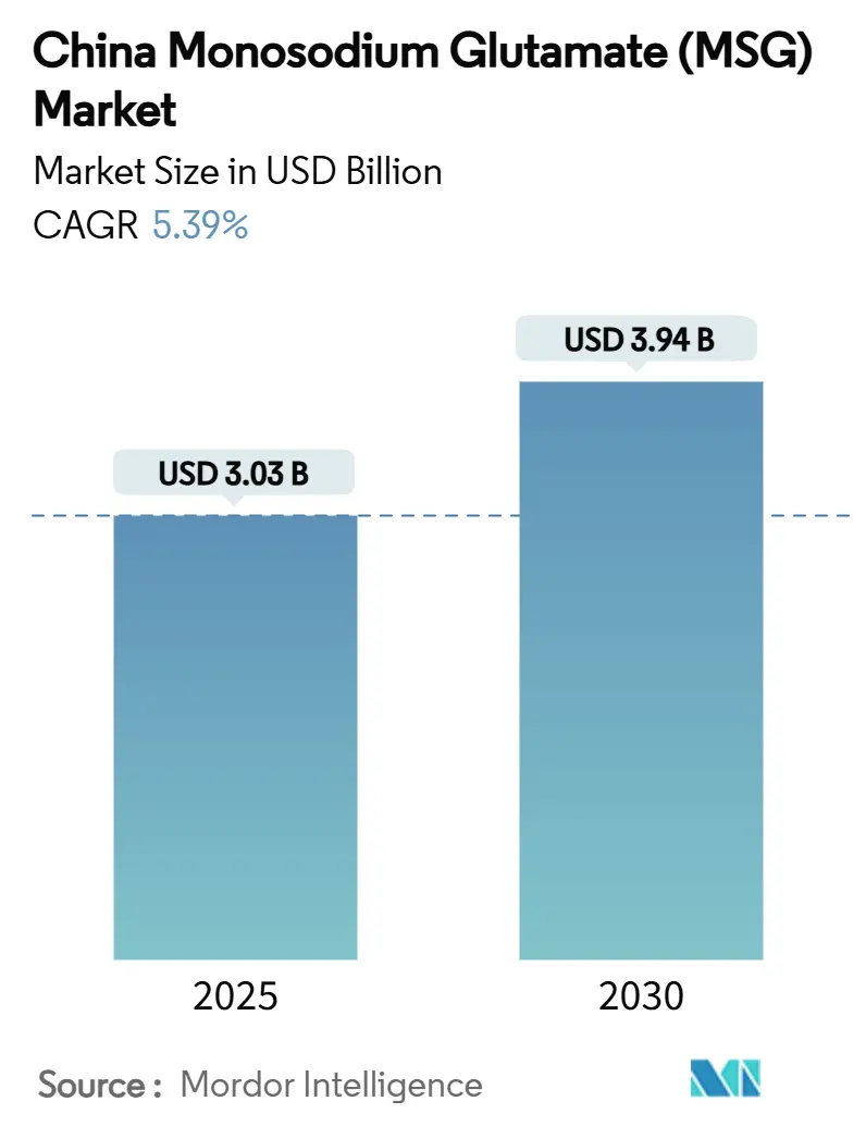 China Monosodium Glutamate (MSG) Market (2025 - 2030)