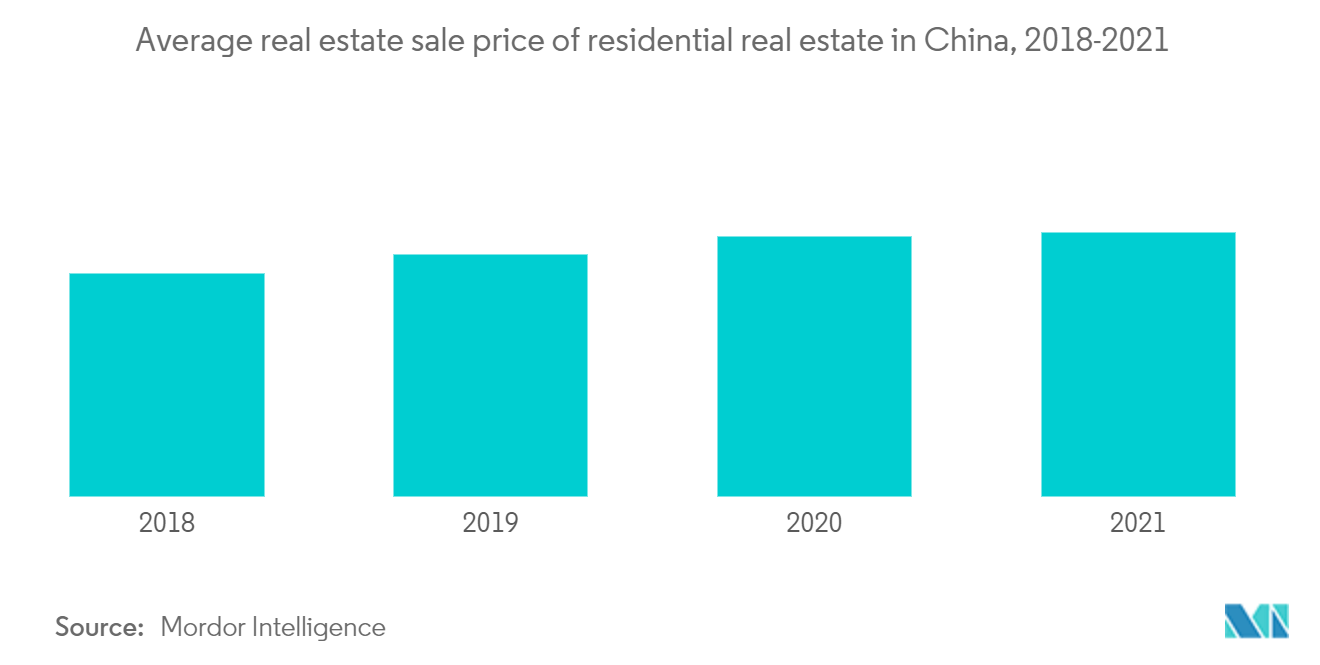 China Mortgage/Loan Brokers Market - Average real estate sale price of residential real estate in China, 2018-2021