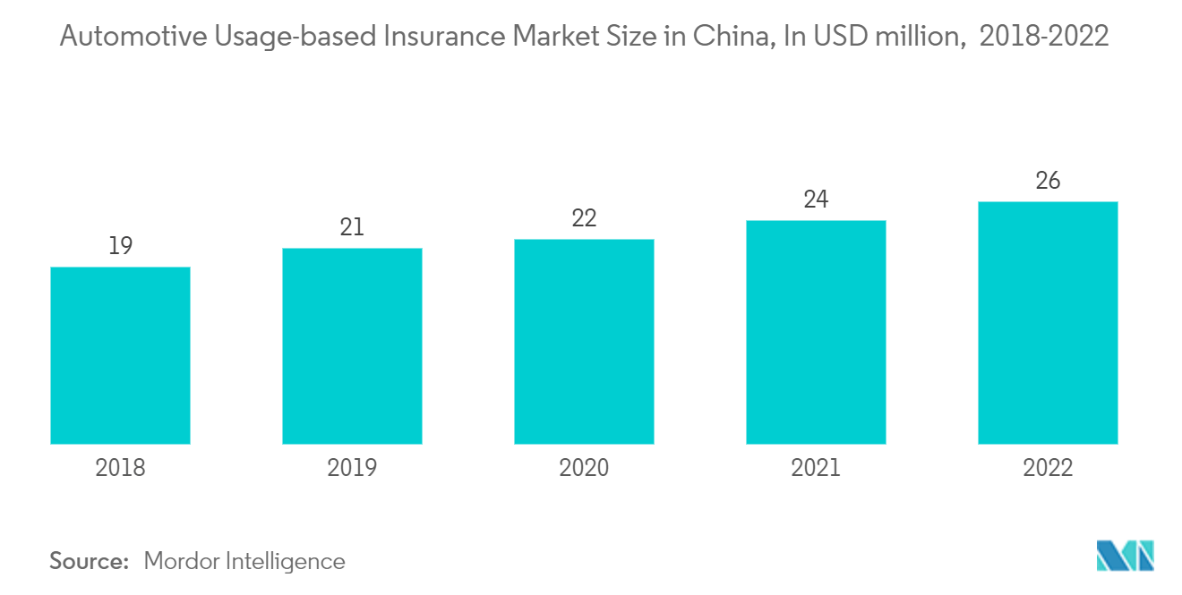 Automotive Usage-based Insurance Market Size in China, In USD million,  2018-2022