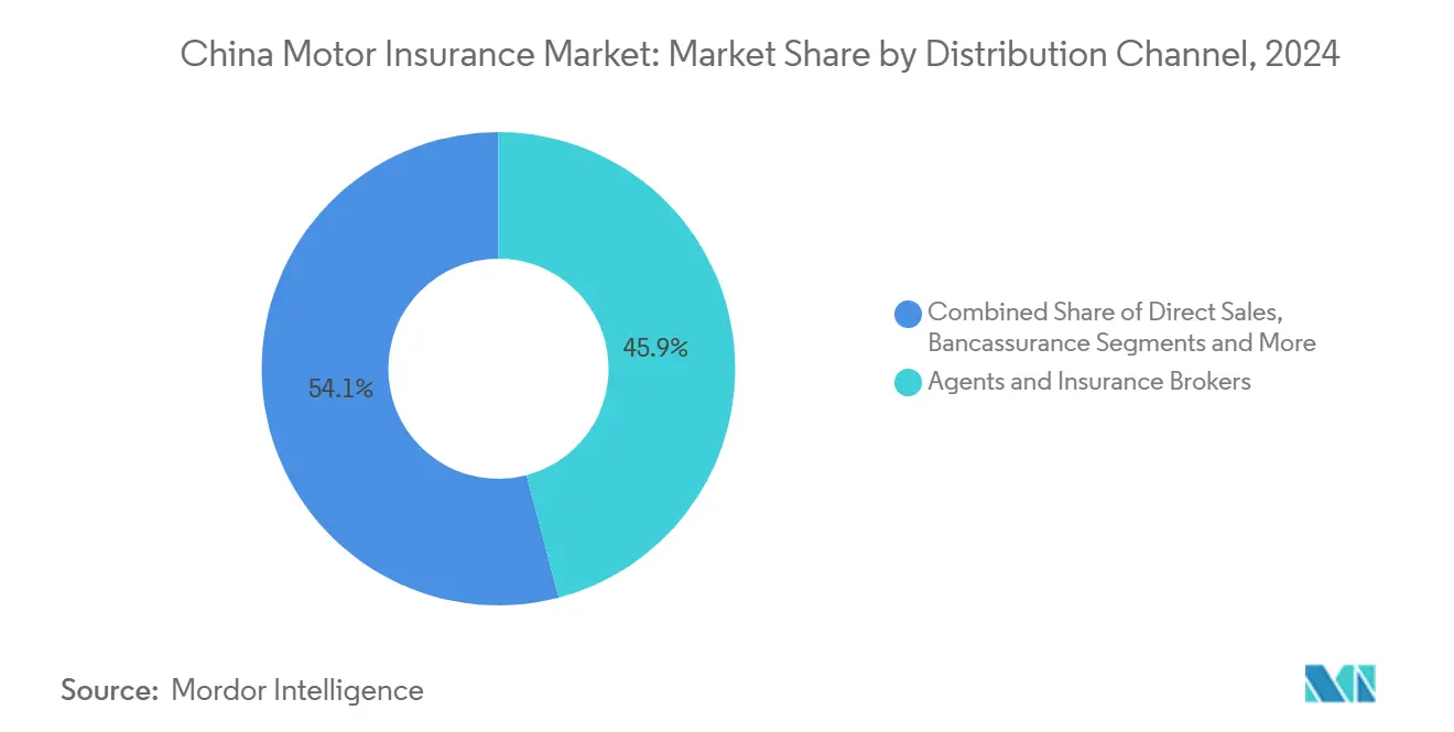 China Motor Insurance Market: Market Share by Distribution Channel