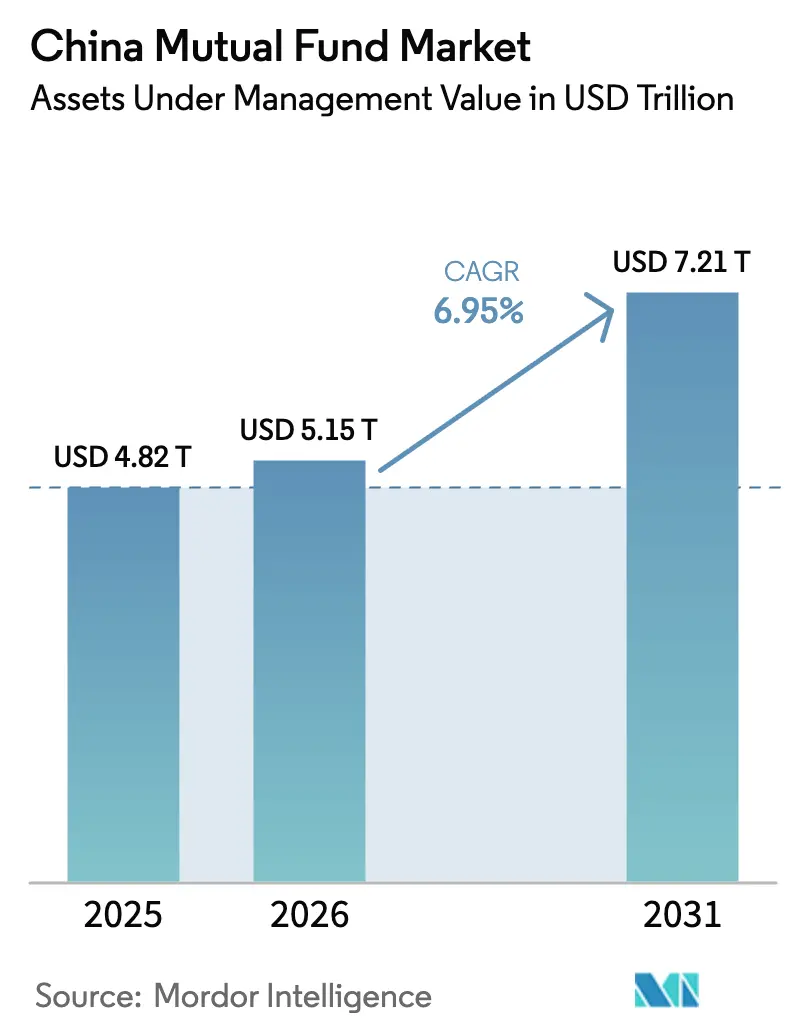 China Mutual Fund Market Size