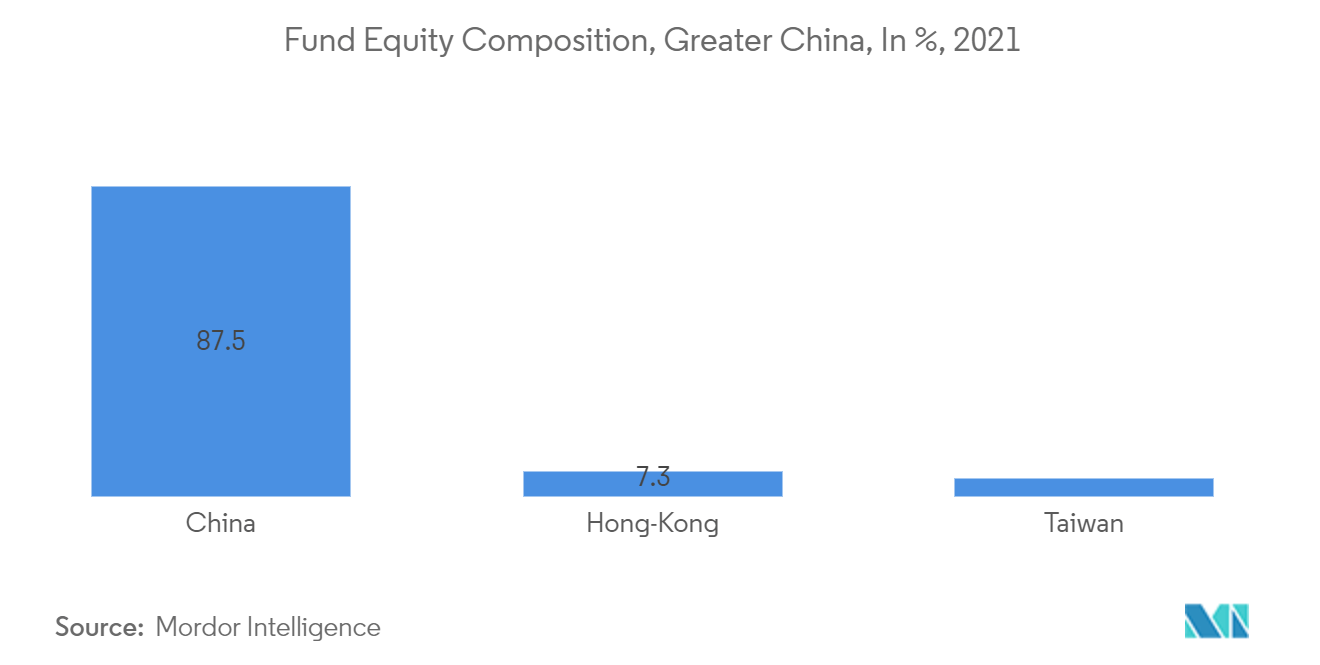 中国投資信託市場-ファンドの株式構成(%)、中華圏、2021年