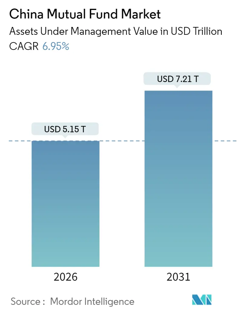 China Mutual Fund Market (2025 - 2030)