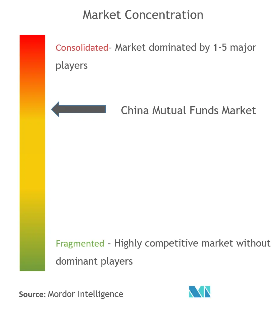 中国投資信託市場集中度