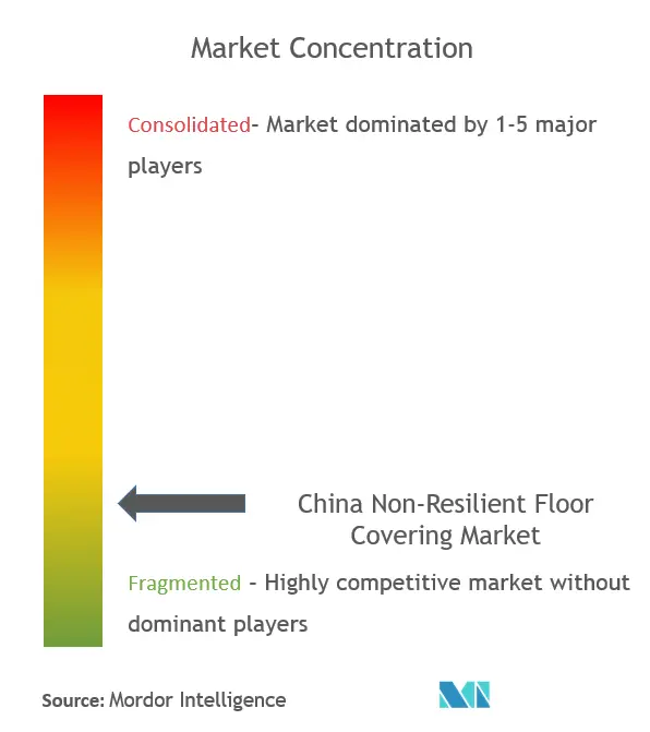 中国の非弾性床材市場集中度