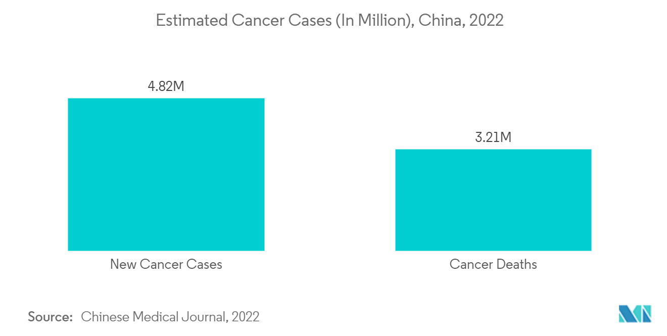 سوق التصوير النووي الصيني - حالات السرطان المقدرة (بالمليون)، الصين، 2022