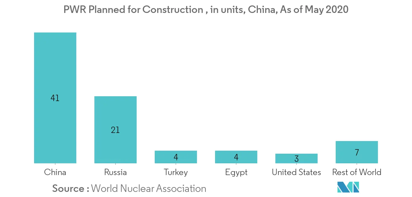 China Nuclear Power Plant Equipment Market -PWR Planned for Construction
