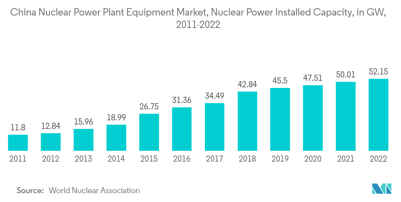 中国原子力発電所設備市場：原子力発電設備容量（GW）、2011-2022年