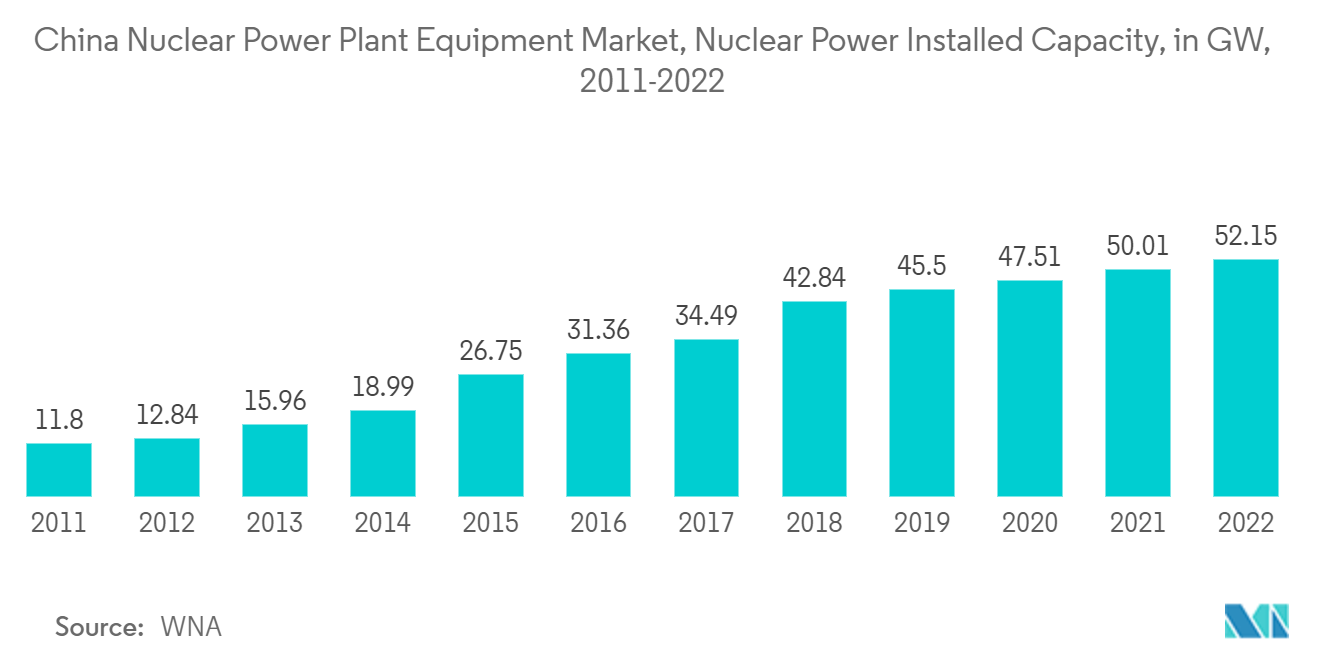 Markt für Kernkraftwerksausrüstung in China, installierte Kernkraftkapazität