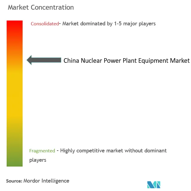 中国の原子力発電所の設備市場集中度