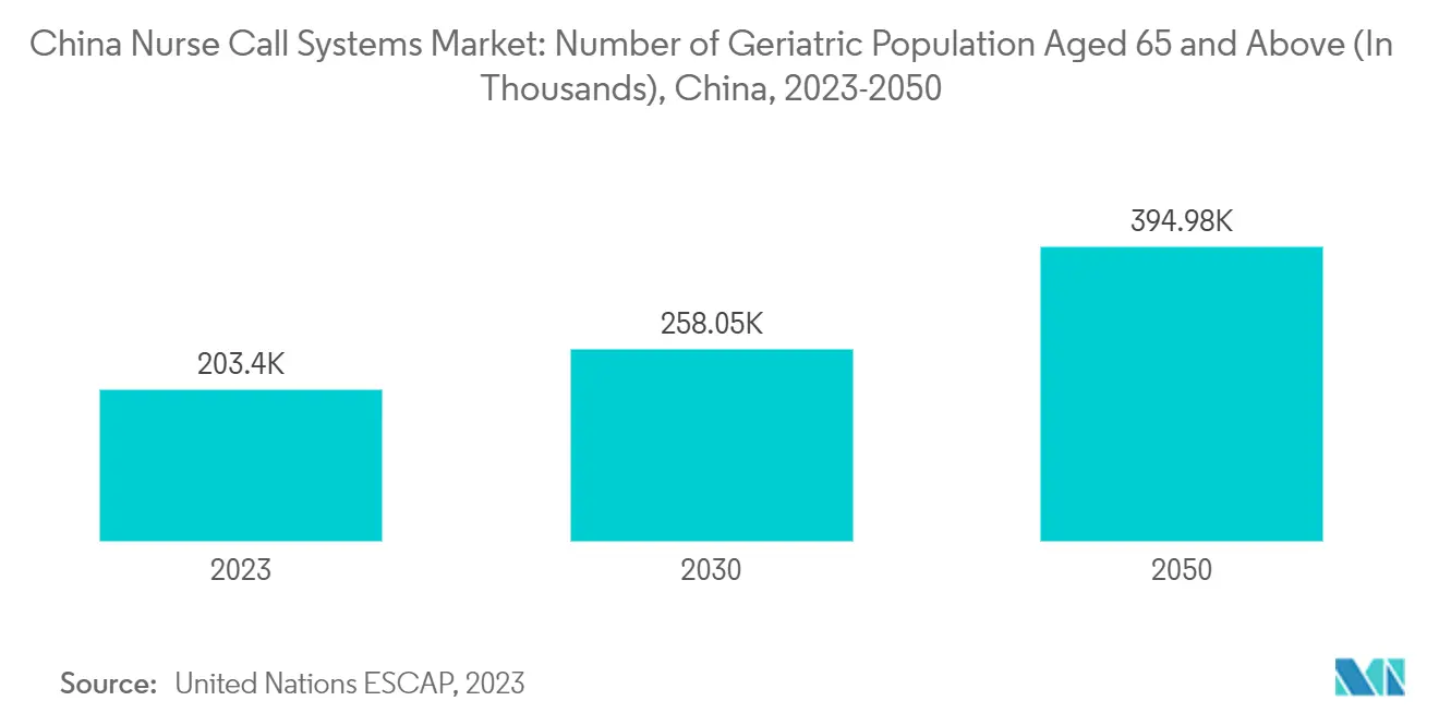 China Nurse Call Systems Market Trends China Nurse Call Systems Market: Number of Geriatric Population Aged 65 and Above (In Thousands), China, 2023-2050