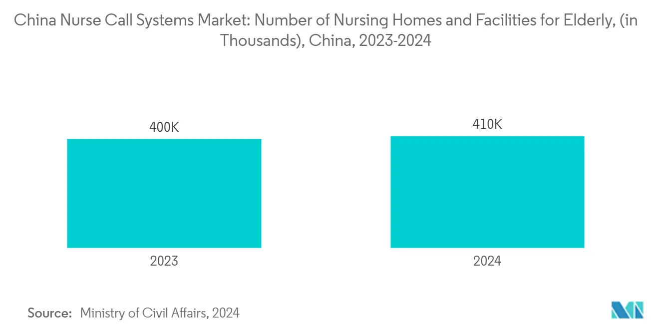 China Nurse Call Systems Market Trends China Nurse Call Systems Market: Number of Nursing Homes and Facilities for Elderly, (in Thousands), China, 2023-2024