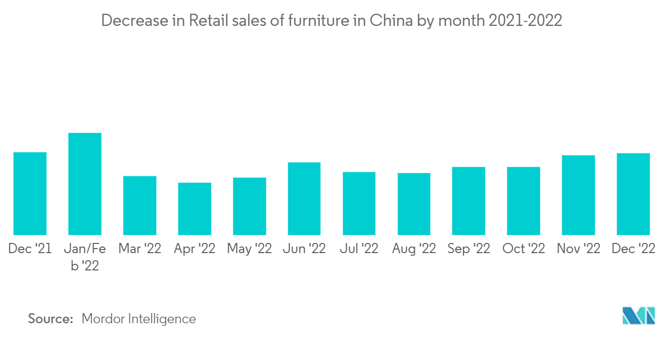 China Office Furniture Market - Decrease in Retail sales of furniture in China by month 2021-2022
