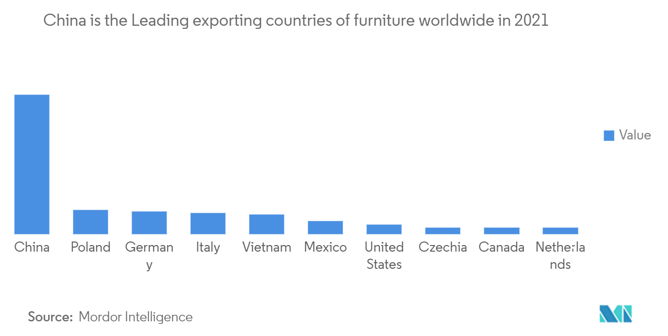 China Office Furniture Market -China is the Leading exporting countries of furniture worldwide in 2021