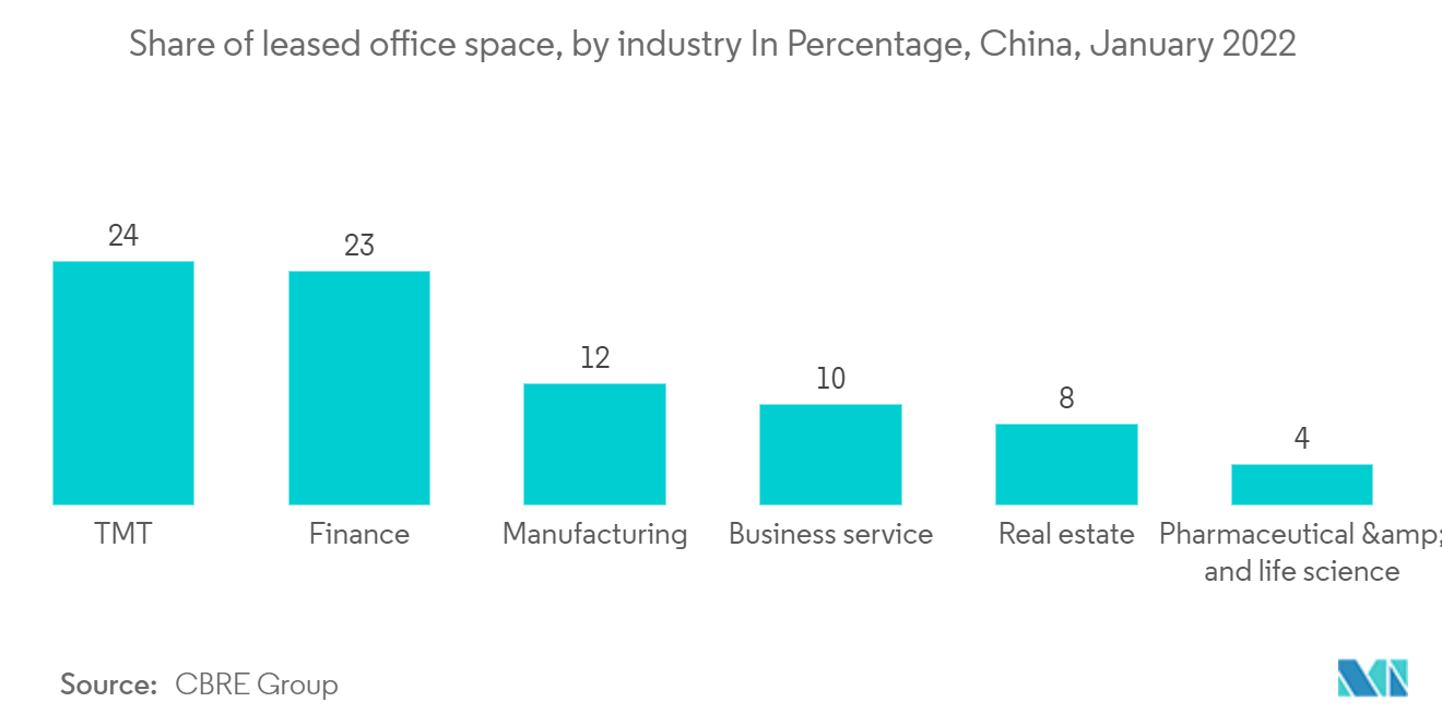 中国写字楼房地产市场：按行业划分的租赁办公空间份额 百分比，中国，2022 年 1 月