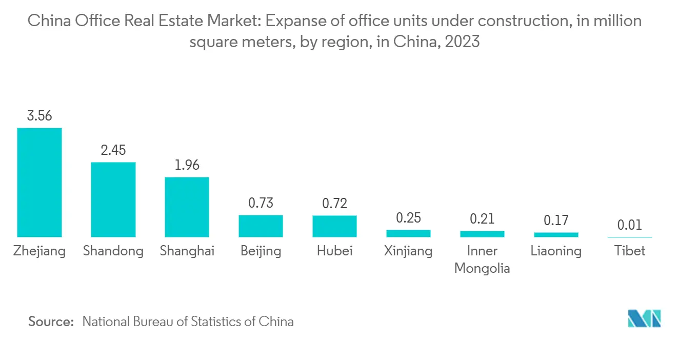 中国のオフィス不動産市場中国の地域別建設中オフィス戸数（単位：百万平方メートル