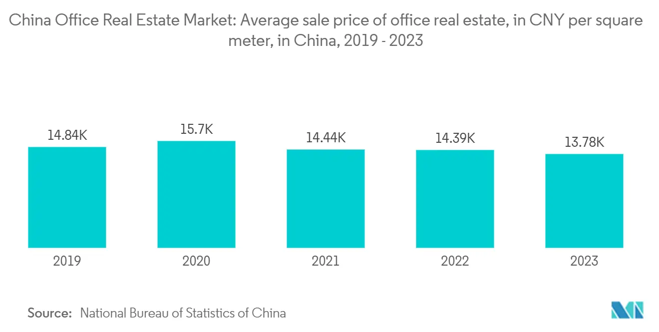中国のオフィス不動産市場中国におけるオフィス不動産の平均販売価格（1平方メートルあたり人民元表示