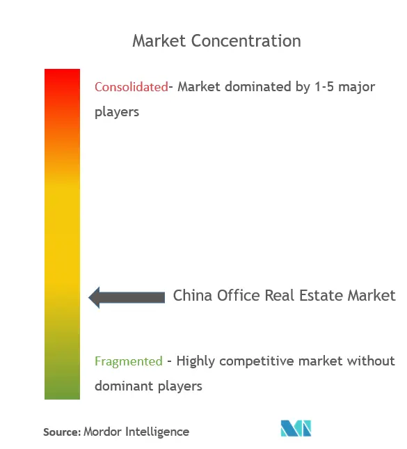 China Office Real Estate Market - Market concentration.png