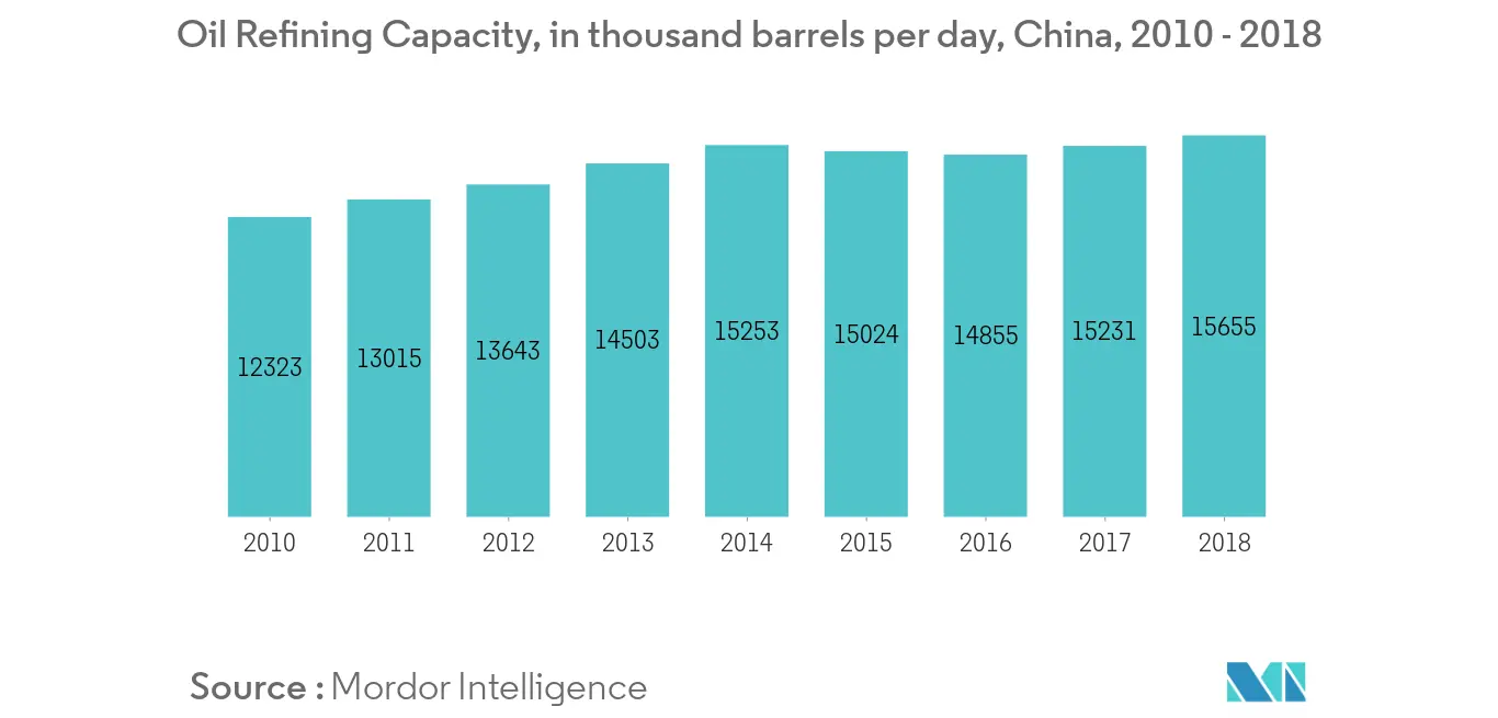 China Oil and Gas Downstream Marker: China's oil refinery capacity, 2010 - 2018
