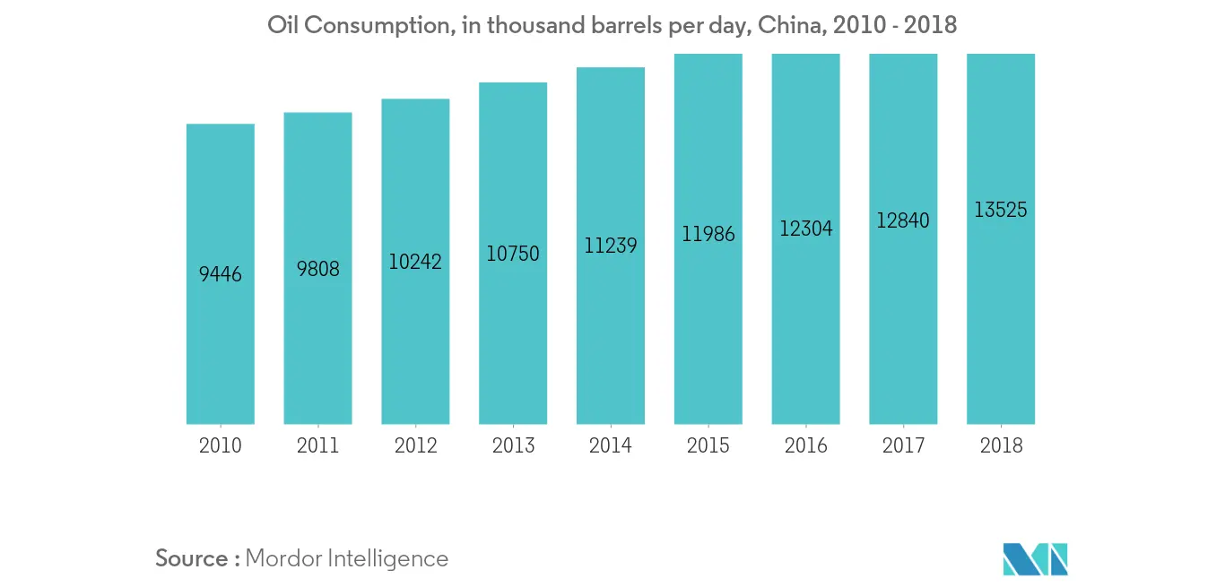 China Oil and Gas Downstream Market: Consumption, in1000 barrels per day