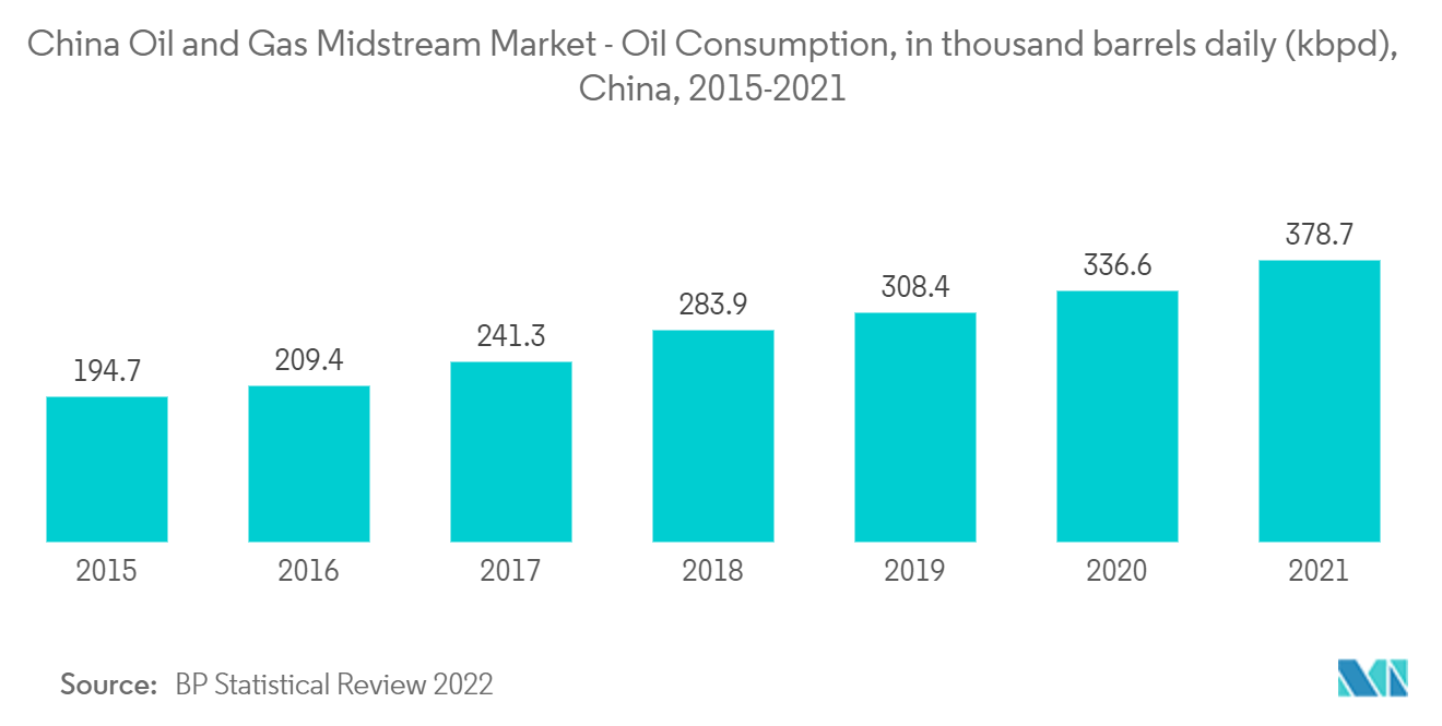 China Oil and Gas Midstream Market - Oil Consumption, in thousand barrels daily (kbpd), China, 2015-2021