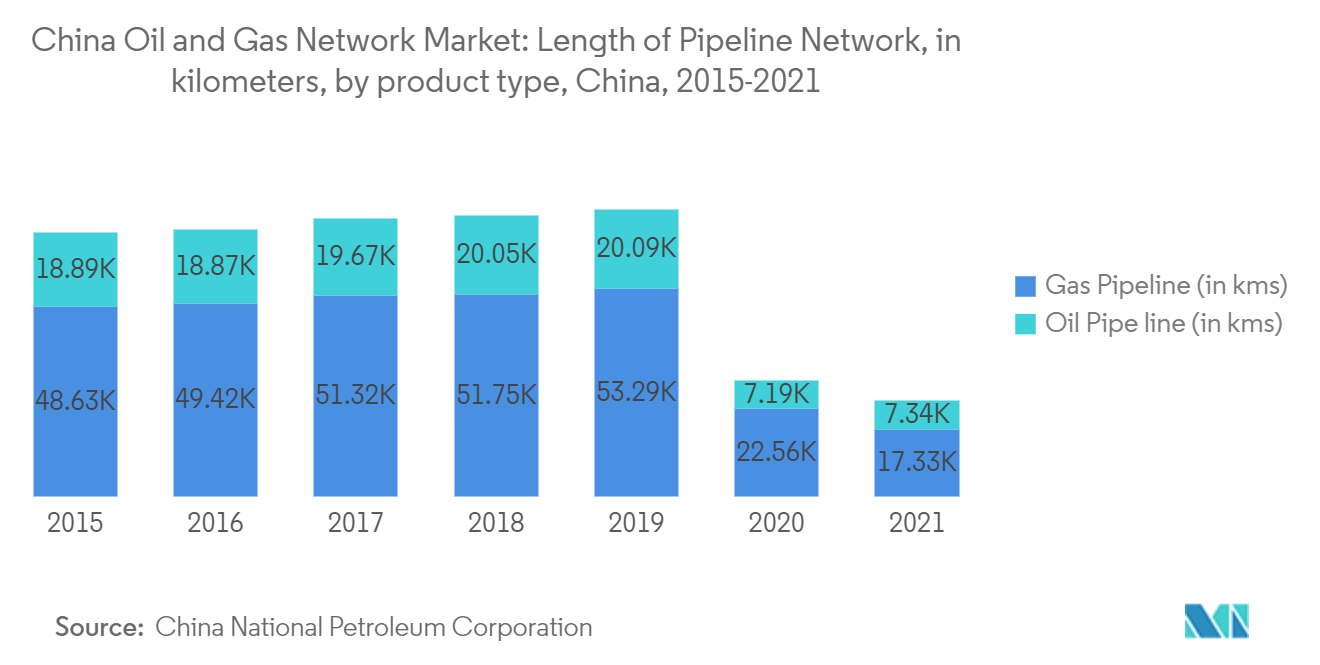 China Oil and Gas Midstream Market - Length of Pipeline Network, in kilometers, by product type, China, 2015-2021