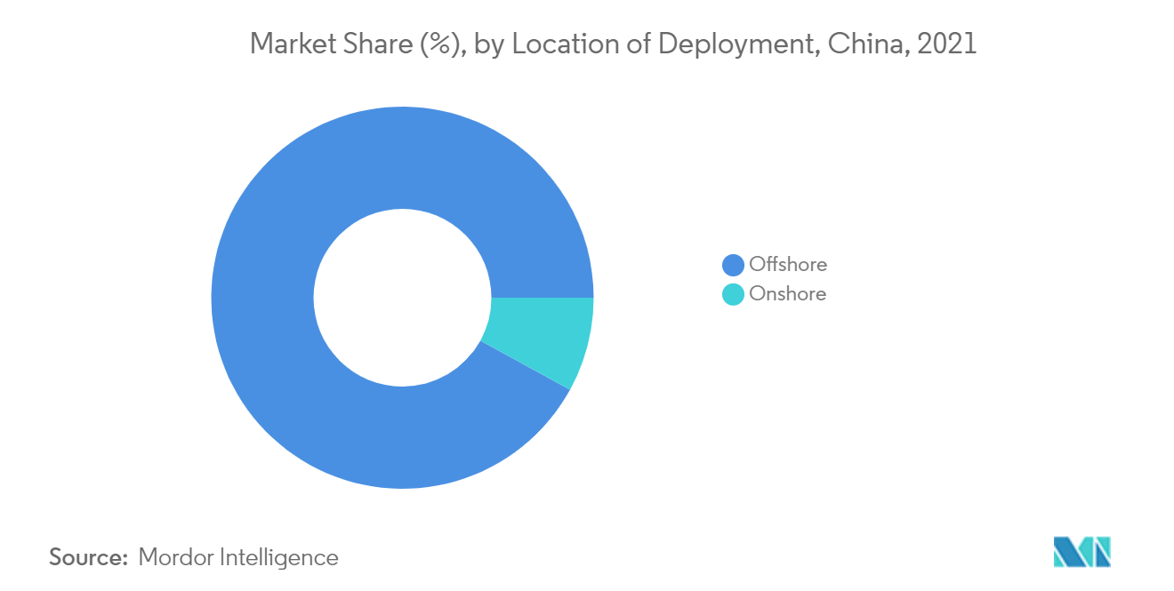 China Oil and Gas Upstream Market - Market Share by Location of Deployment