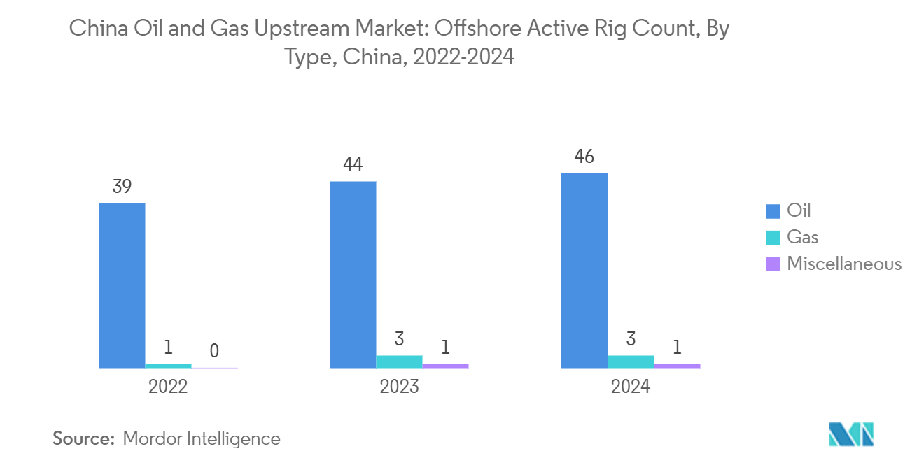 中国の石油・ガス上流市場オフショア活動リグ数（タイプ別）：中国、2022～2024年