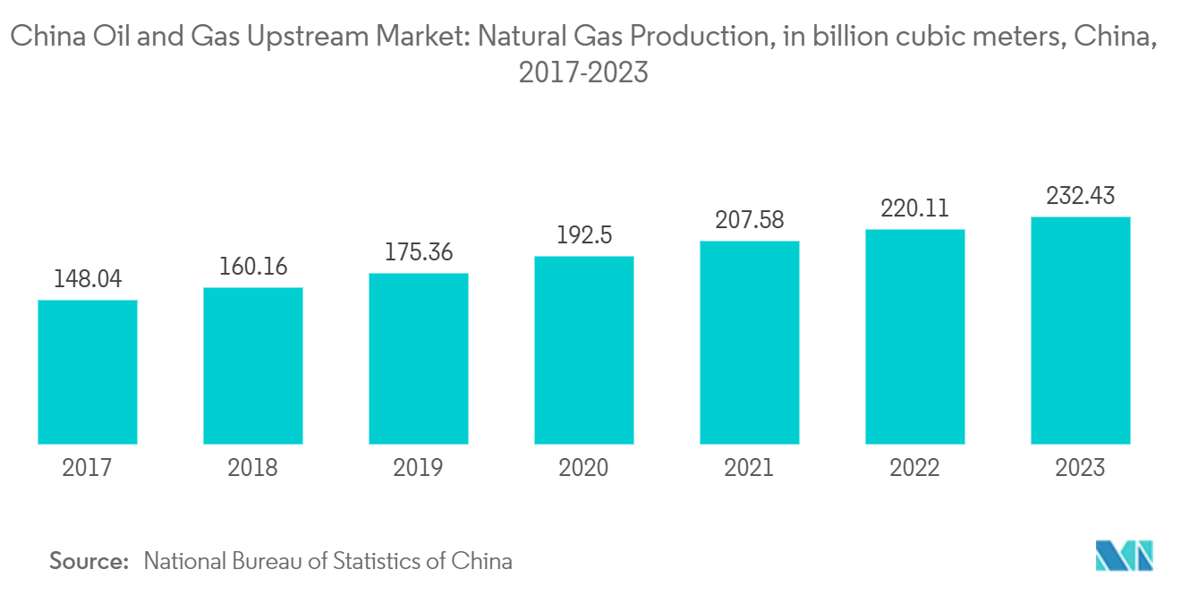 中国の石油・ガス上流市場天然ガス生産量（単位：億立方メートル、中国、2017-2023年